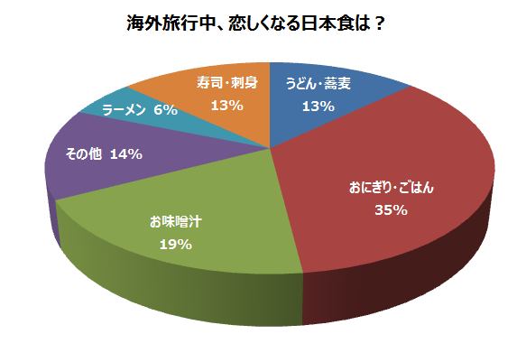 結果発表 海外旅行中 恋しくなる日本食は 地球の歩き方